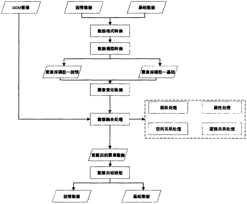 DLG update method