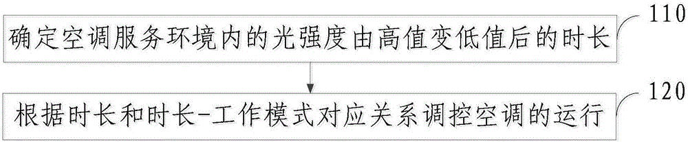 Air conditioner and control method and control system thereof