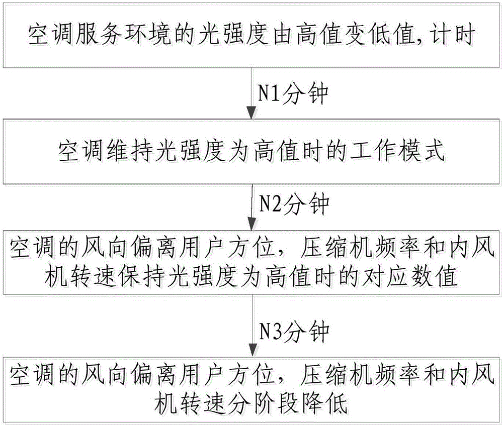 Air conditioner and control method and control system thereof