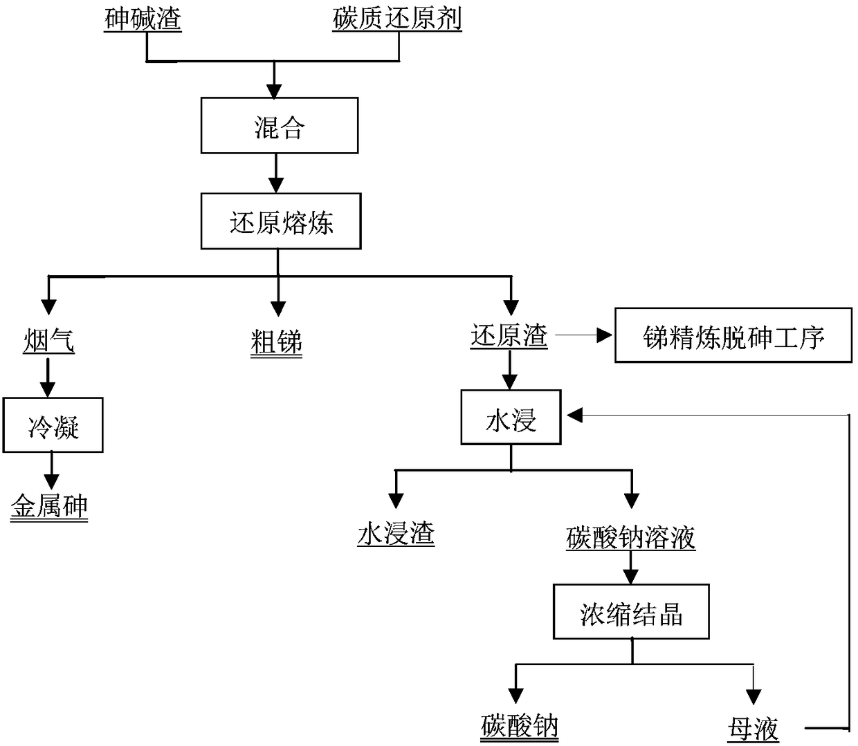 Arsenic-alkali slag reduction smelting treatment method