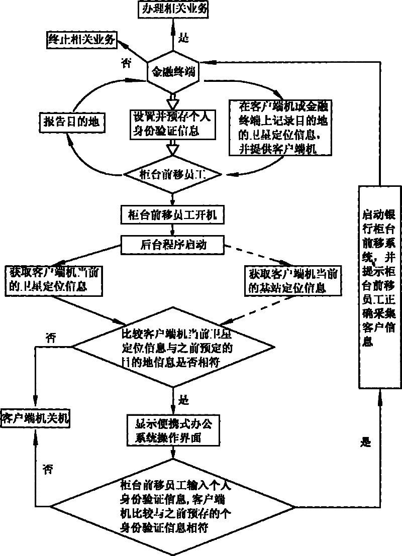 Forward bank counter system and method for utilizing same to conduct forward bank counter business