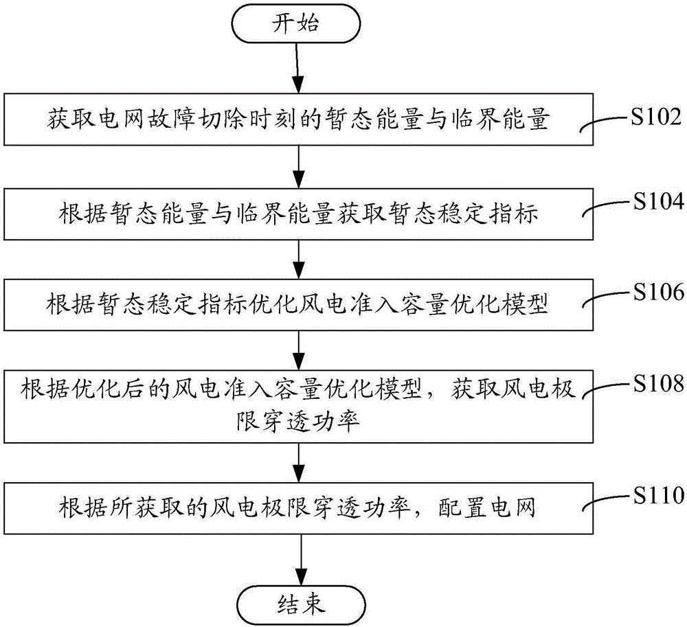 Wind power limit penetration power optimization method and device