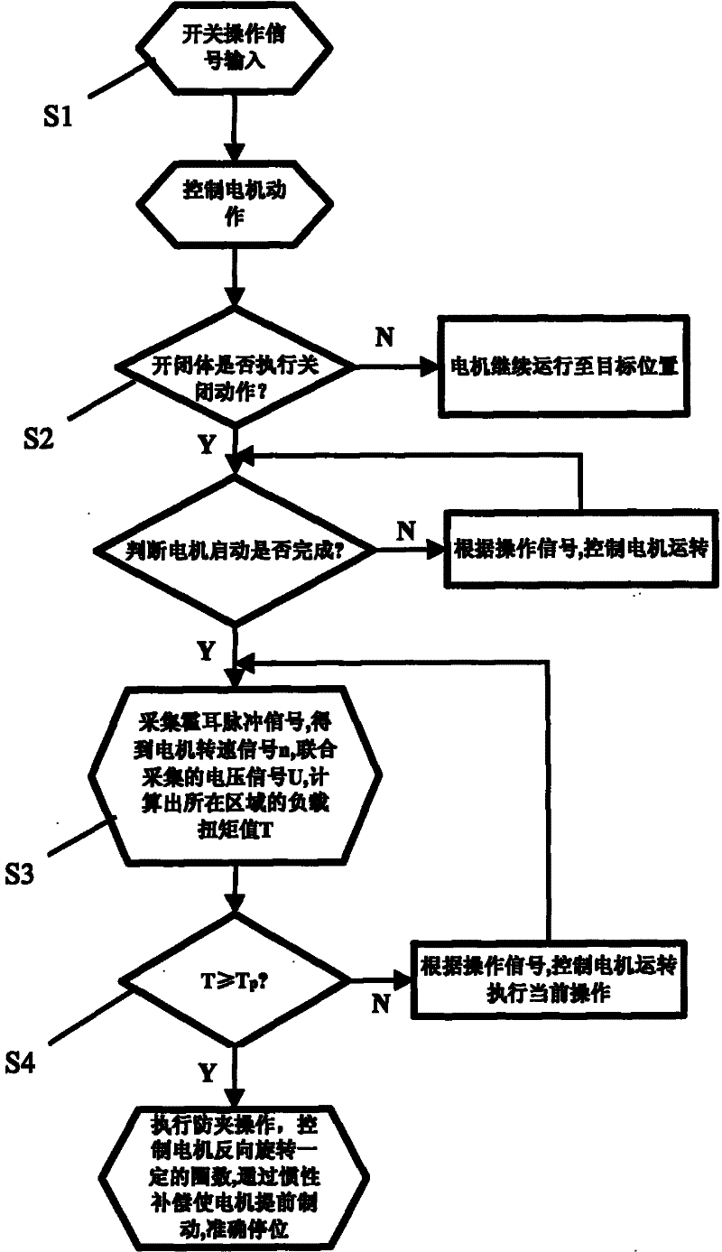 An anti-pinch control method for a vehicle opening and closing body