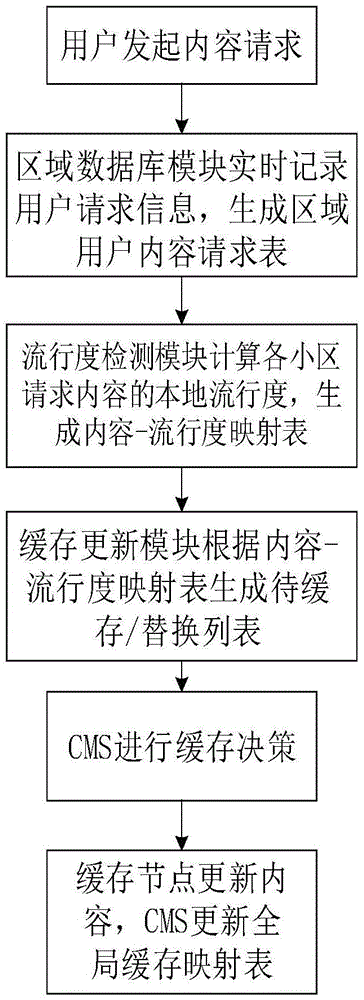 SD-RAN-based whole network collaborative content caching management system and method