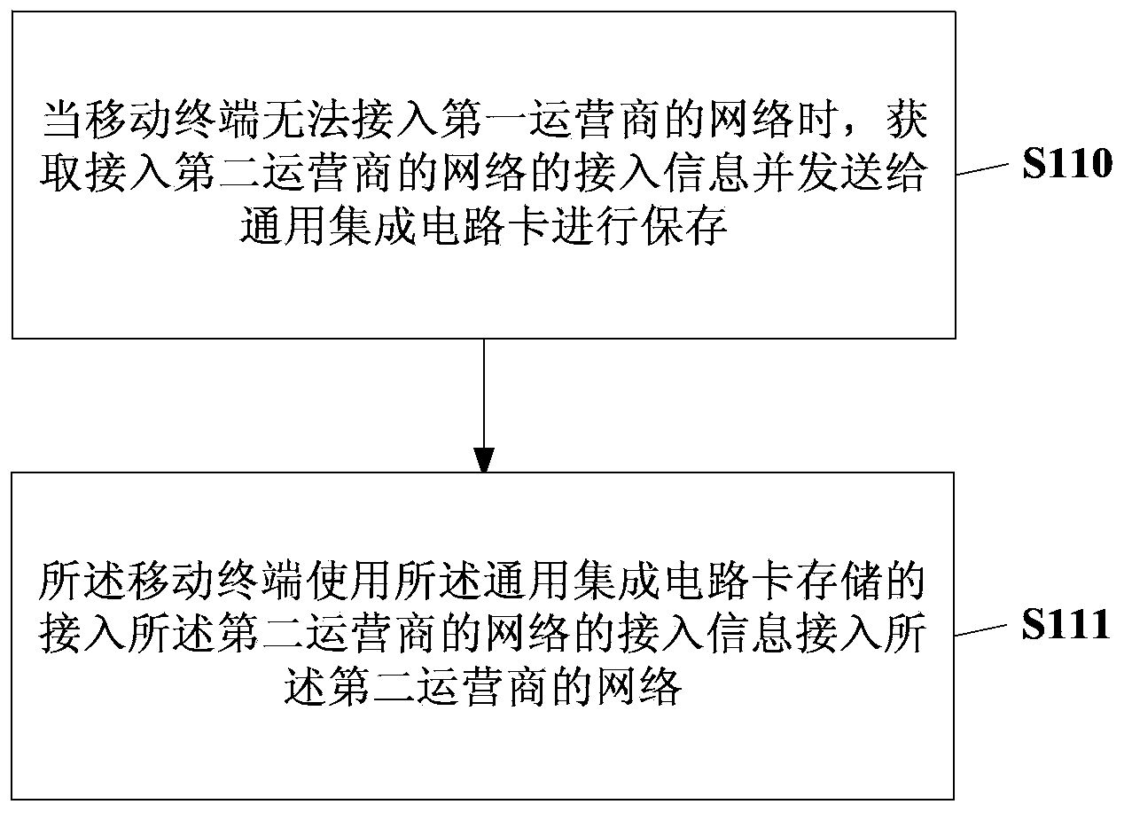 Method and terminal for switching operator network