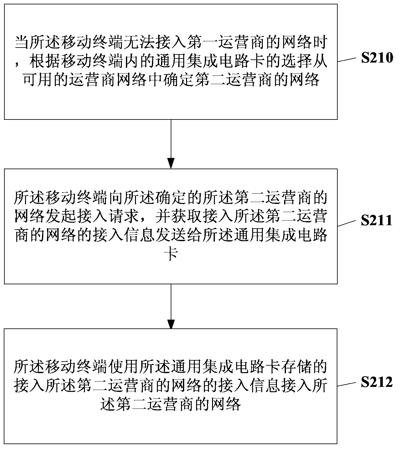 Method and terminal for switching operator network