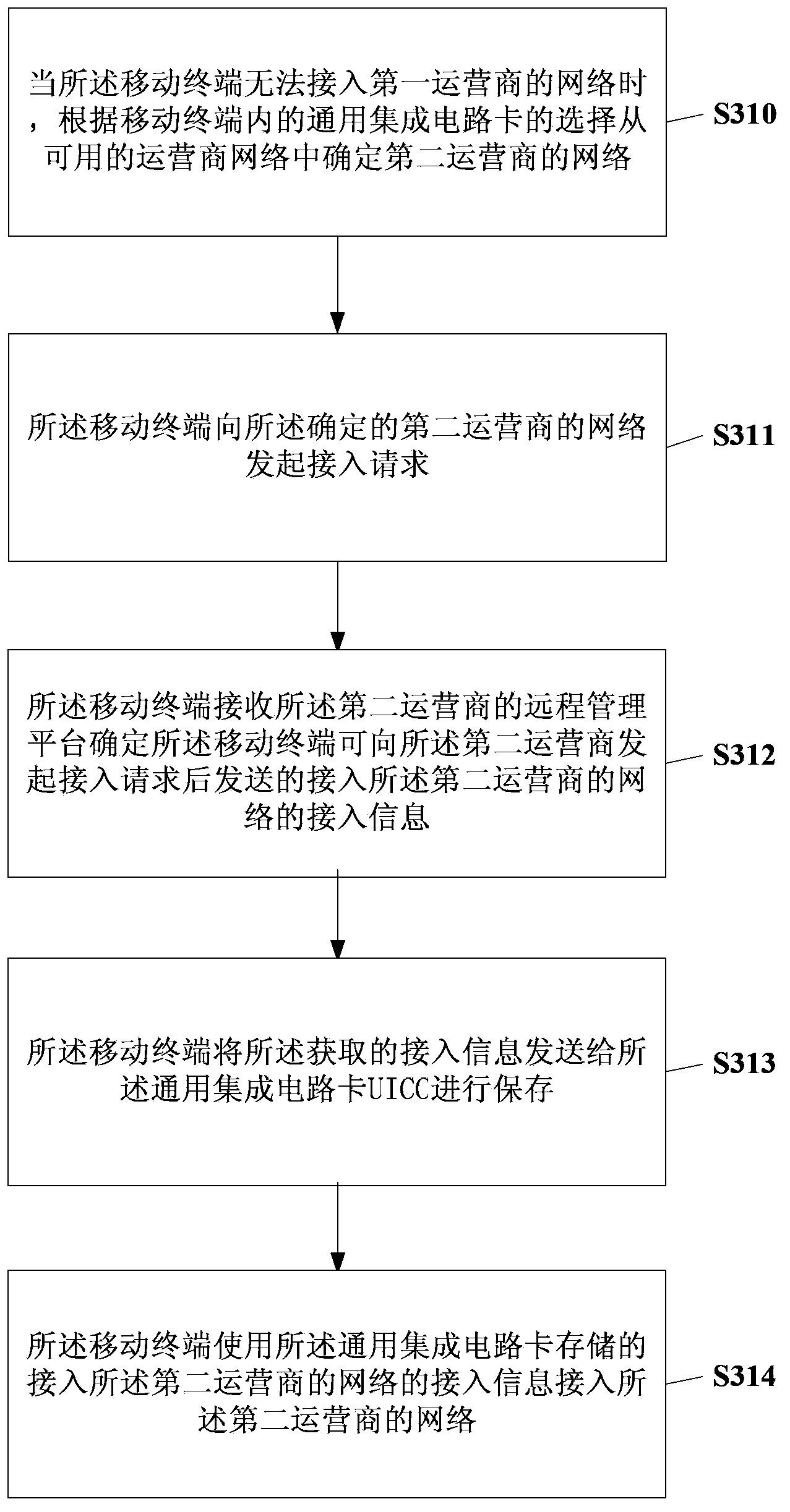 Method and terminal for switching operator network