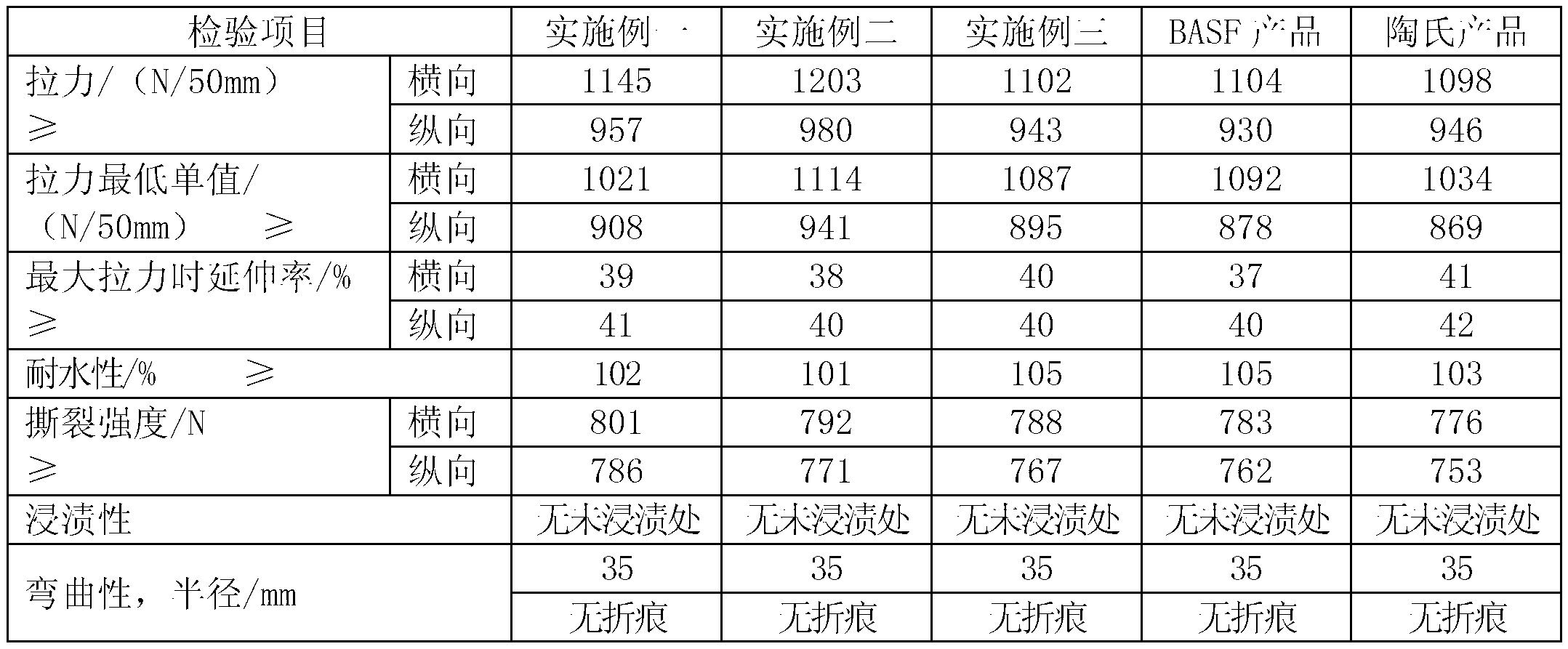 Heat-stabilized acrylate adhesive used for waterproof coiled material blank base cloth, and preparation method thereof