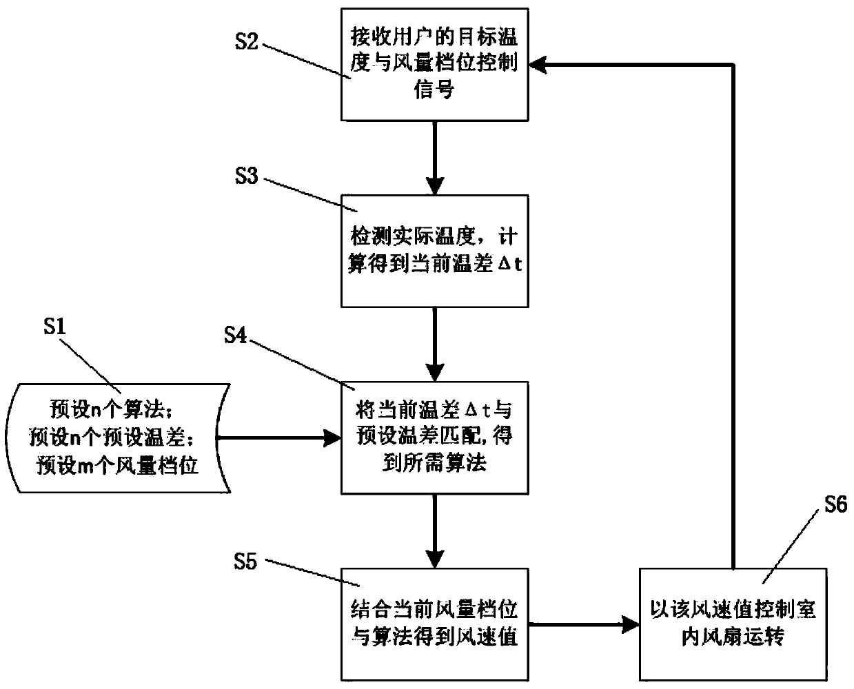 Method for controlling rotating speed of indoor fan of air-conditioner