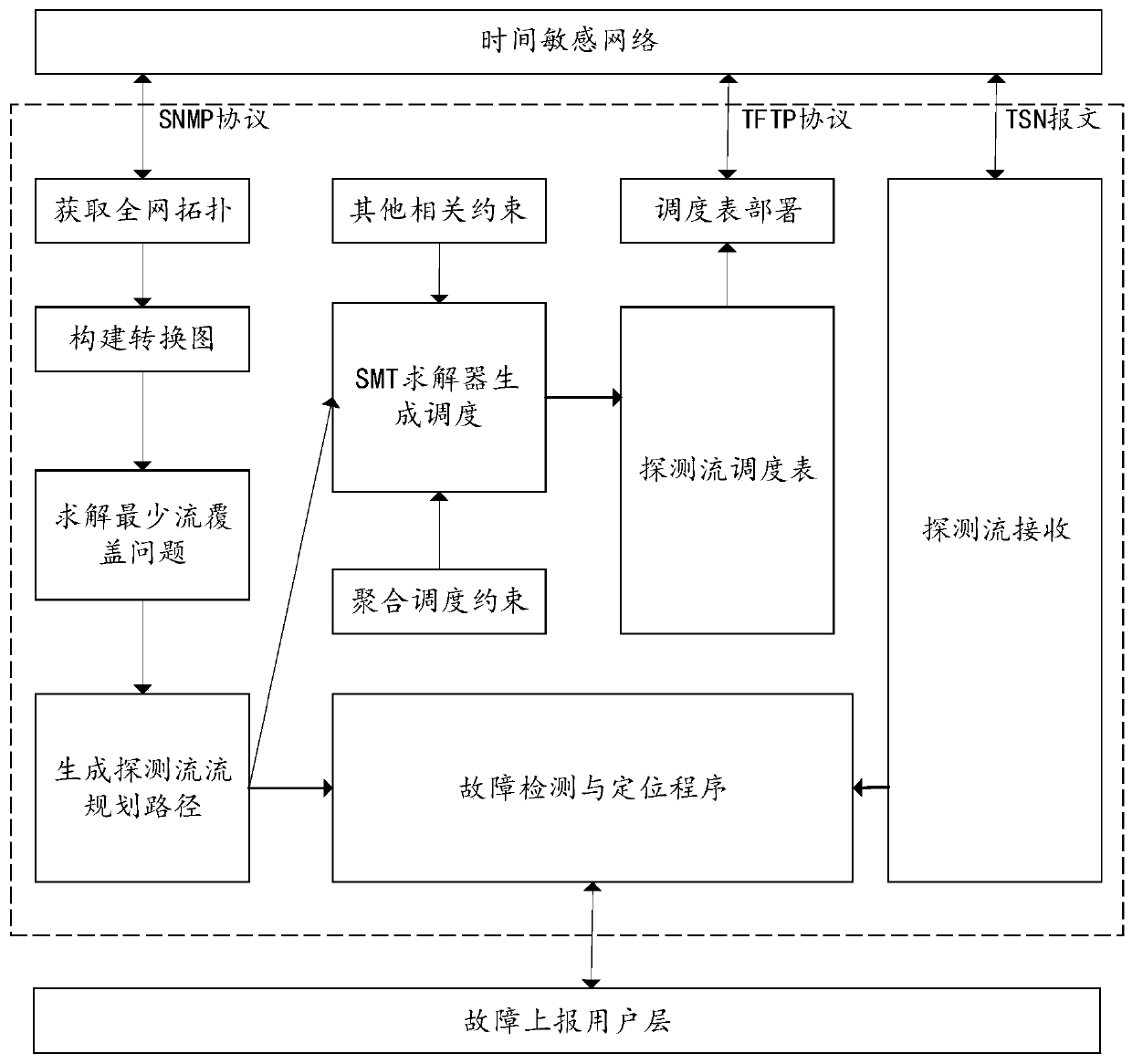 Determinate fault detection and positioning method and system in time sensitive network