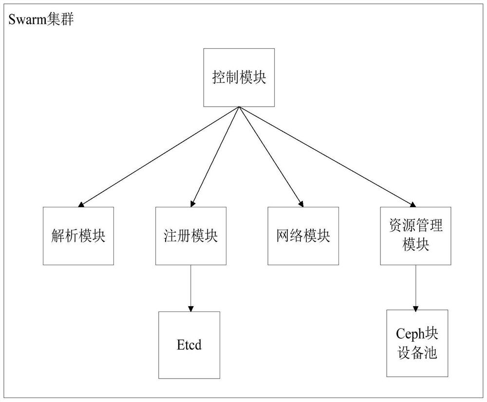 Database service persistence method and system based on swarm