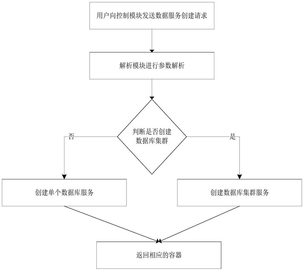 Database service persistence method and system based on swarm