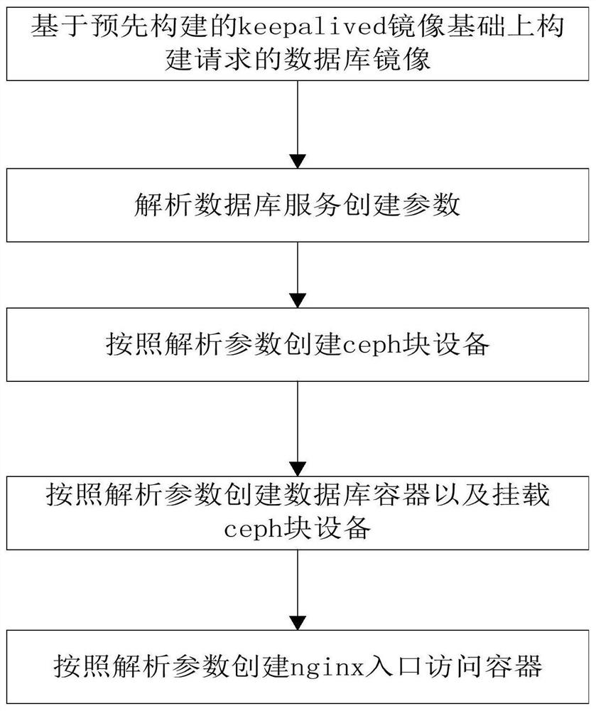 Database service persistence method and system based on swarm