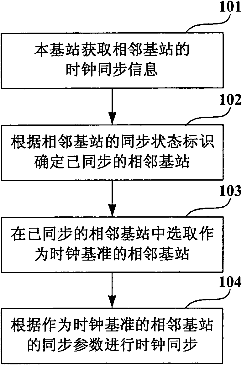 Clock synchronization method and base station