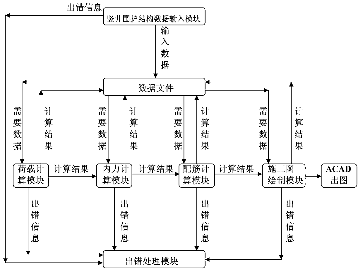 Data processing method and computer aided design system for shaft retaining structure