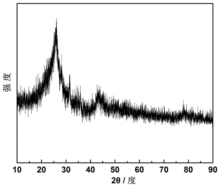 Anthracite/silicon monoxide/amorphous carbon negative electrode material and preparation method thereof