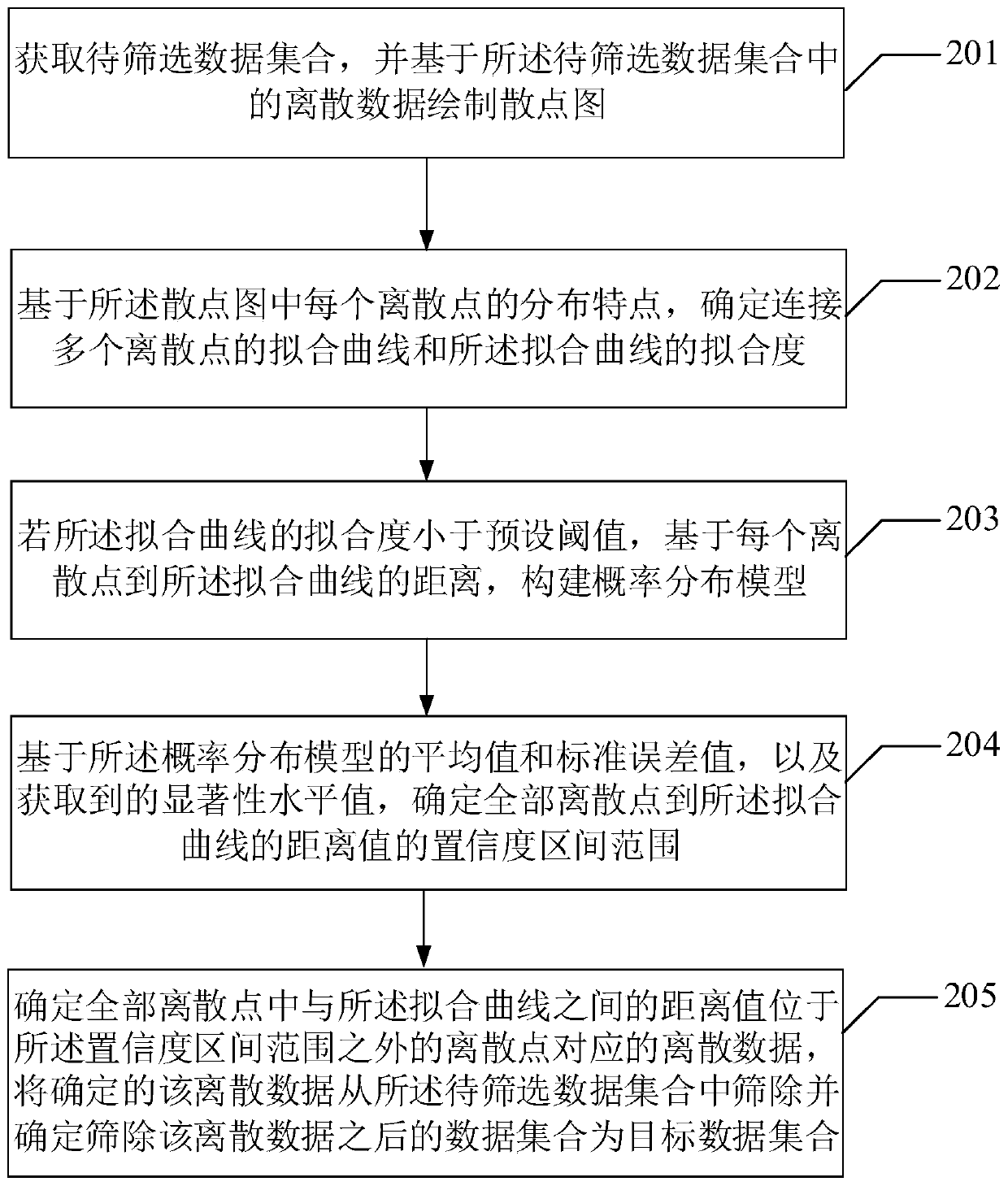 Data screening method and data screening device