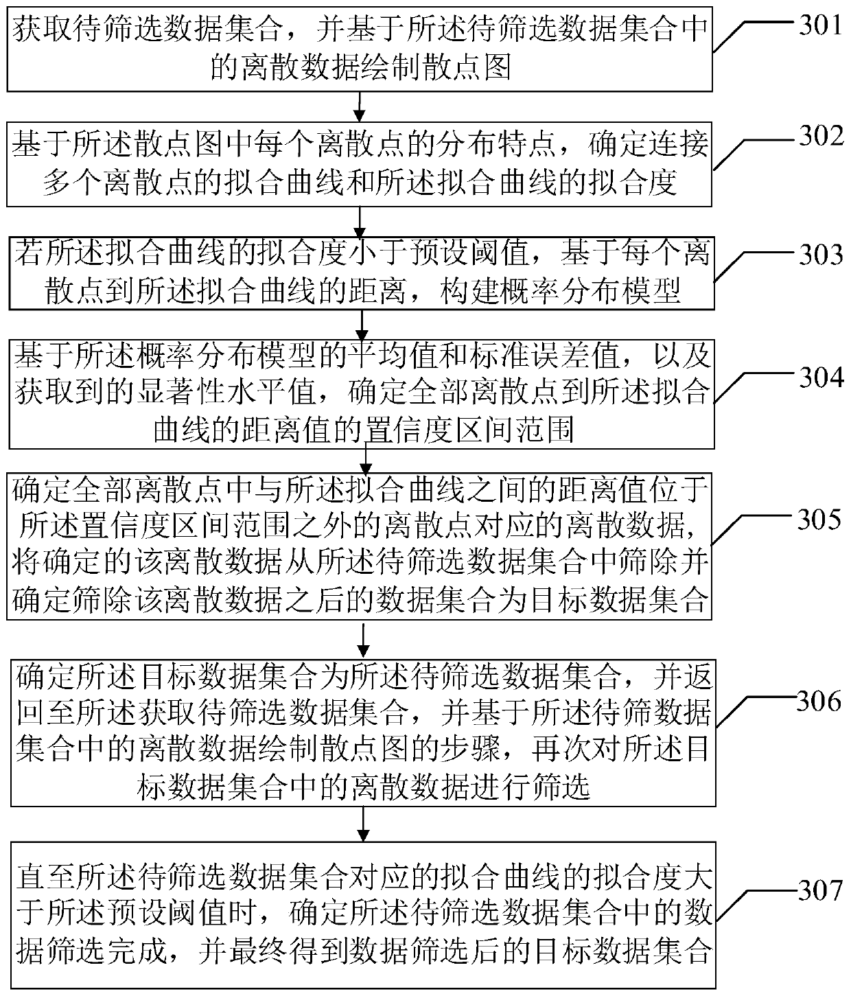 Data screening method and data screening device