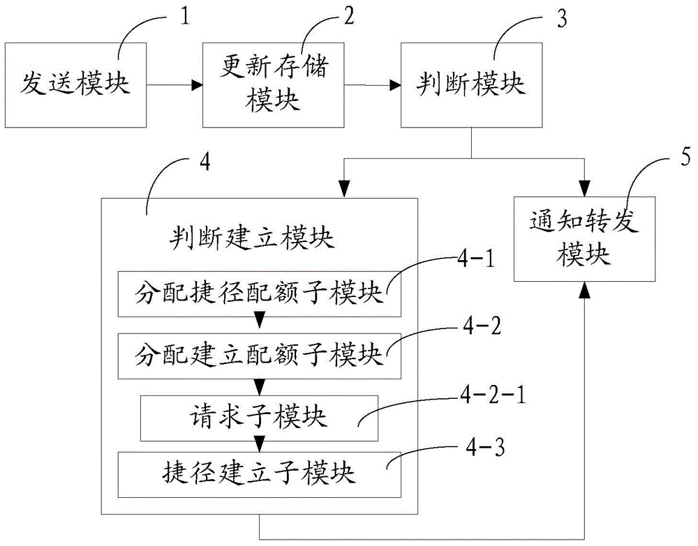 A shortcut-based mobile delay-tolerant network fast message notification method and device