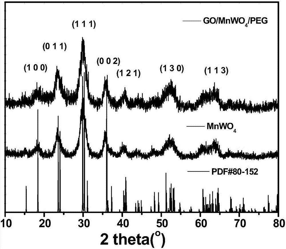 Graphene oxide/manganese tungstate/polyethylene glycol nanometer hybrid material and preparation method thereof