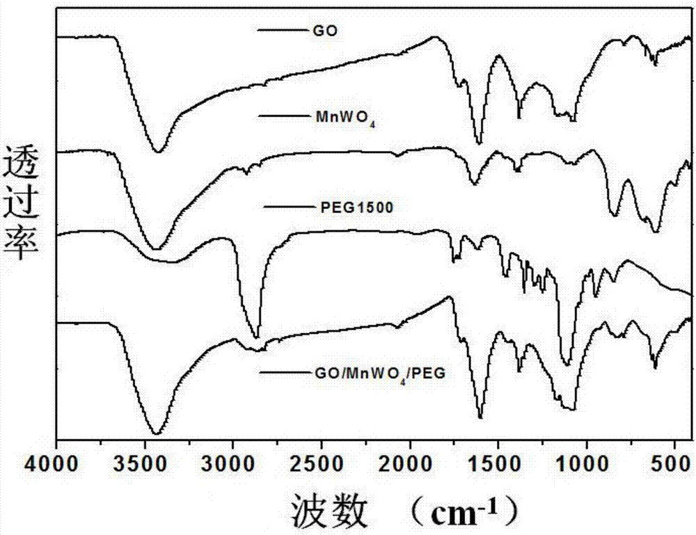 Graphene oxide/manganese tungstate/polyethylene glycol nanometer hybrid material and preparation method thereof