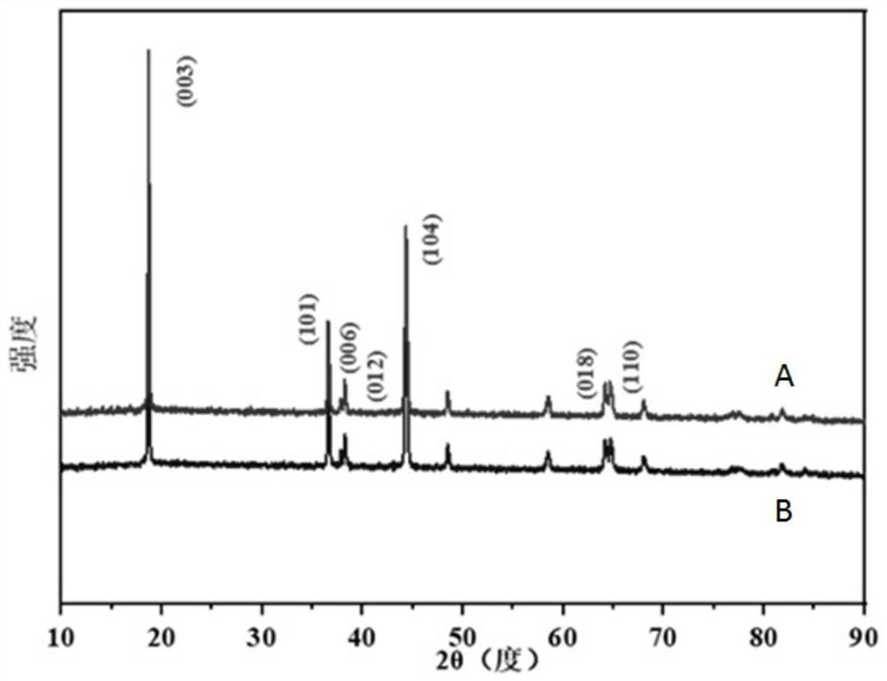 Method for preparing low-cobalt positive electrode material by sol-gel-solid phase sintering method