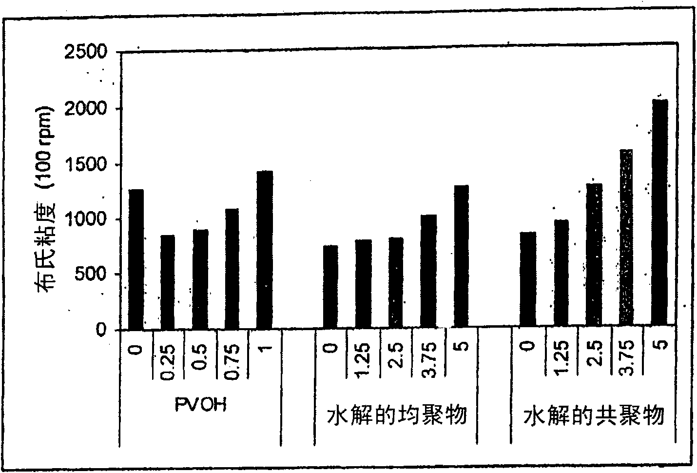 Polyvinyl ester-based latex coating compositions