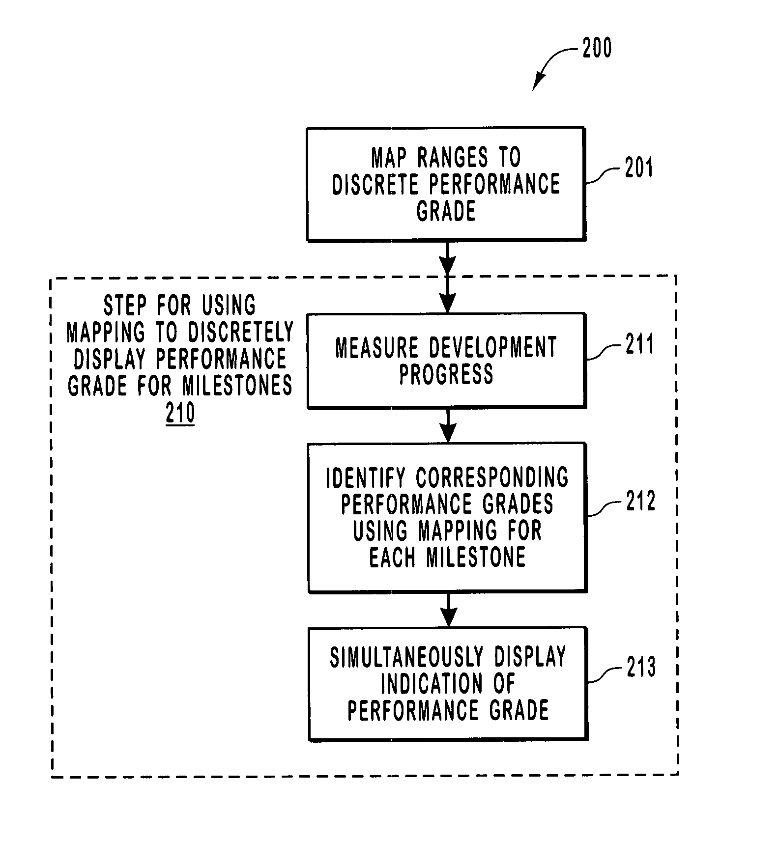 Mechanism for tracking product development through multiple milestones