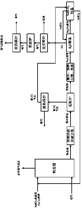 Production process for preparing sulfur by recovering sulfur dioxide from flue gas