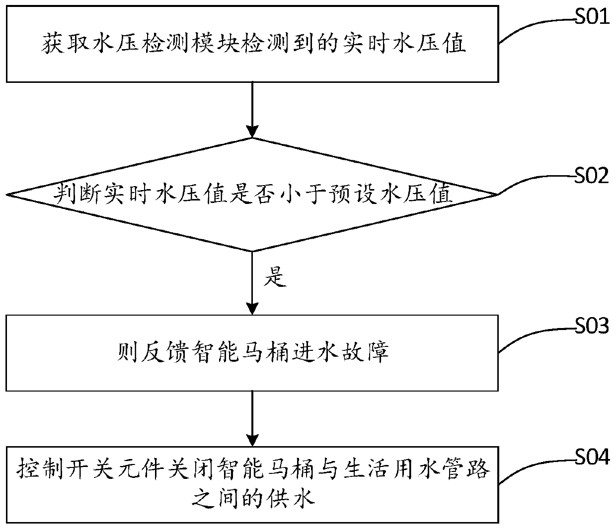 Feedback method for water inlet fault of intelligent closestool and intelligent closestool