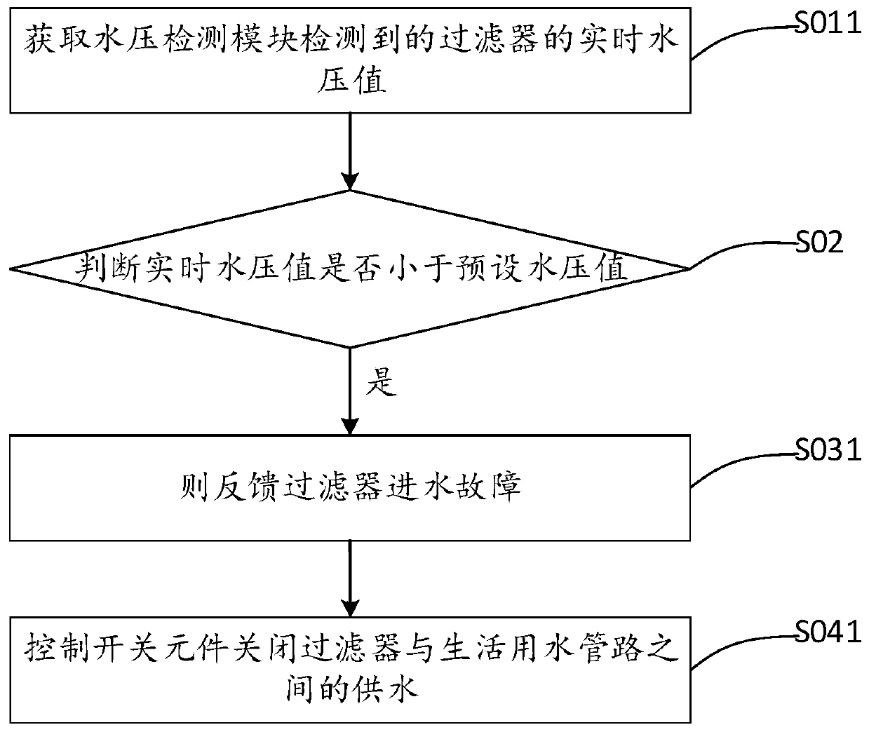 Feedback method for water inlet fault of intelligent closestool and intelligent closestool