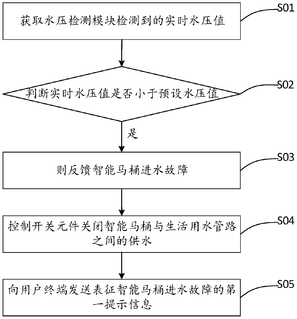 Feedback method for water inlet fault of intelligent closestool and intelligent closestool