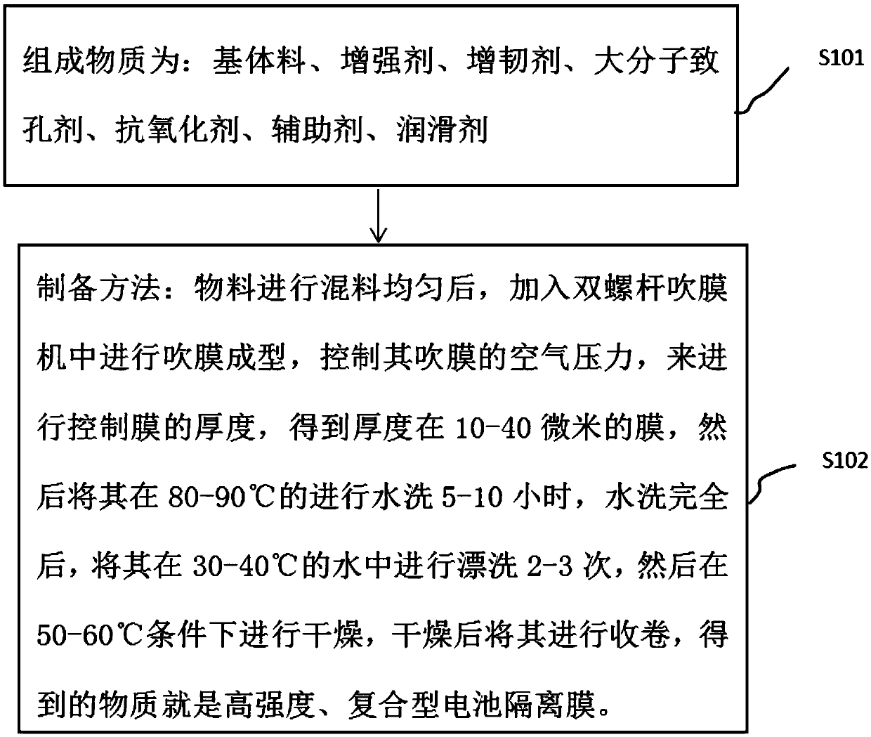 High-strength composite lithium battery diaphragm and preparation method thereof