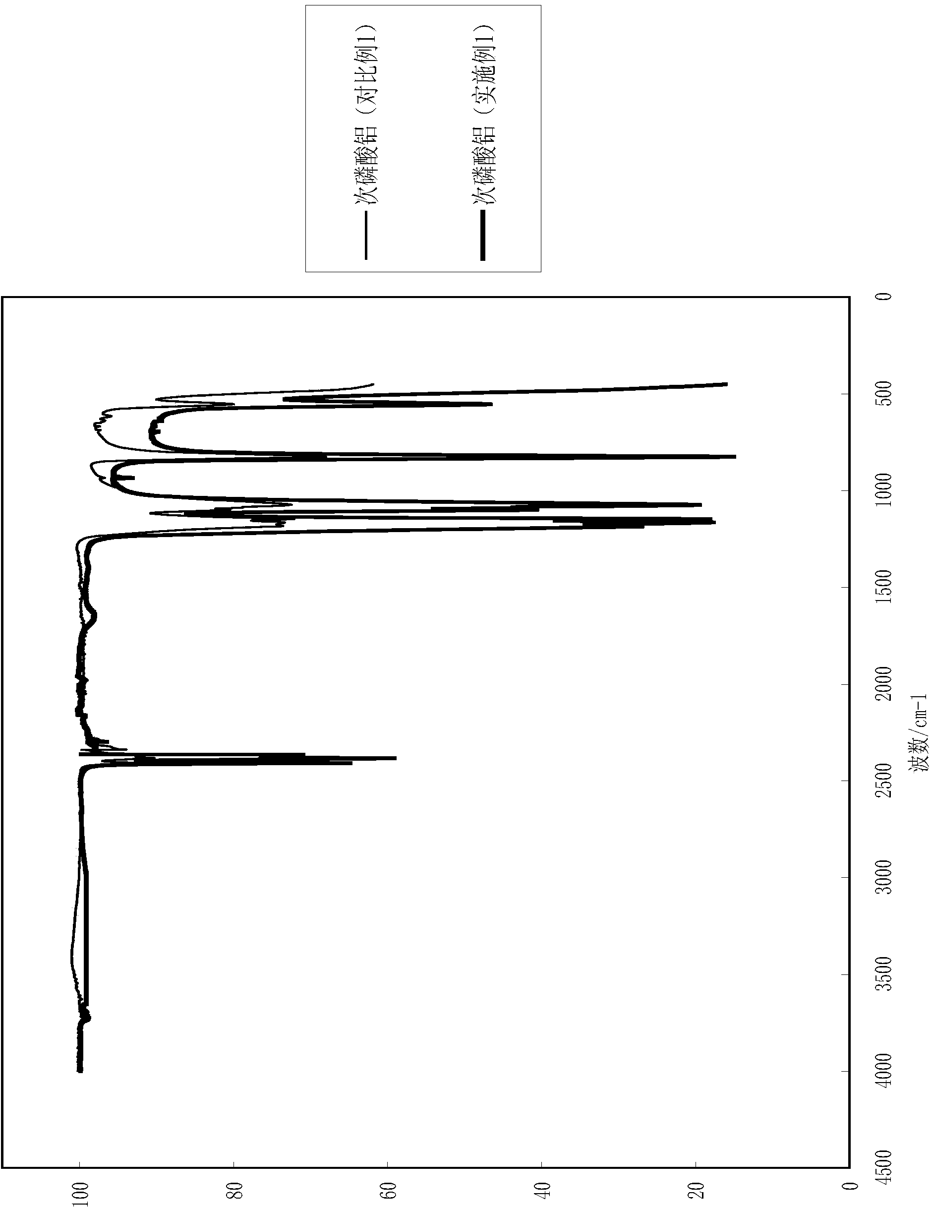 Method for producing aluminium hypophosphite by adopting reaction extrusion process