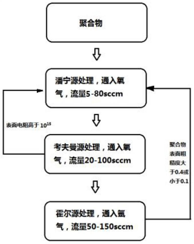 Surface treatment method for 5G polymer