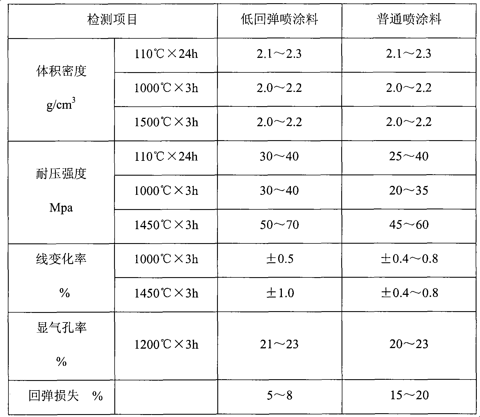 Low springback rate spraying and coating material for thermal-state blast furnace maintenance and preparation method thereof