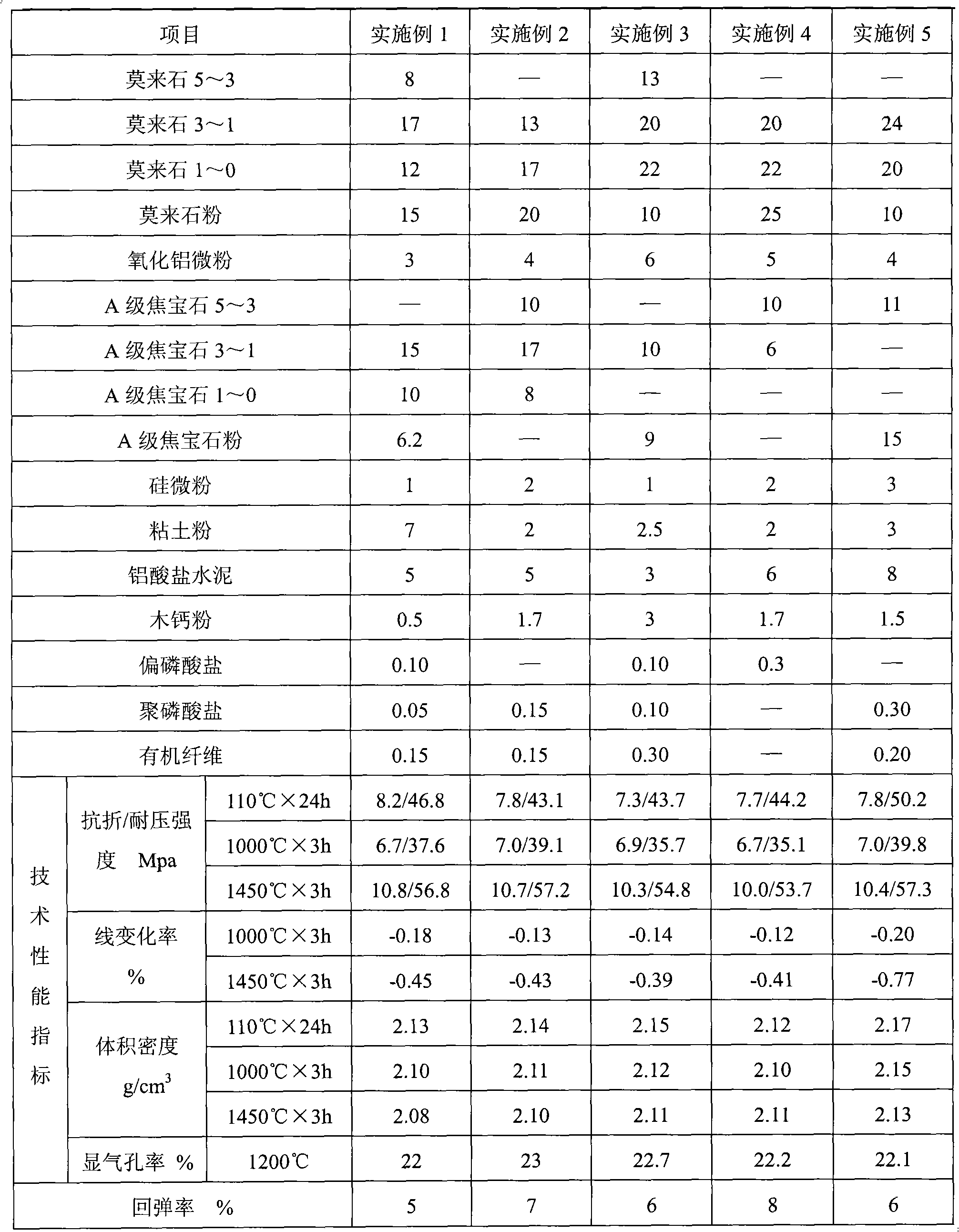 Low springback rate spraying and coating material for thermal-state blast furnace maintenance and preparation method thereof