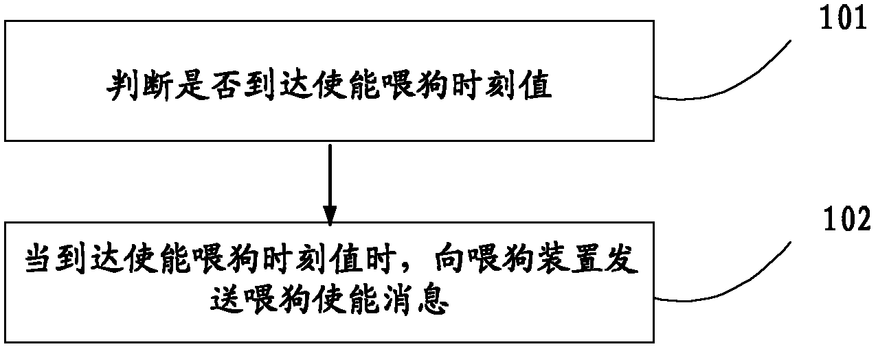 Method, device and single panel for feeding watchdog by embedded system