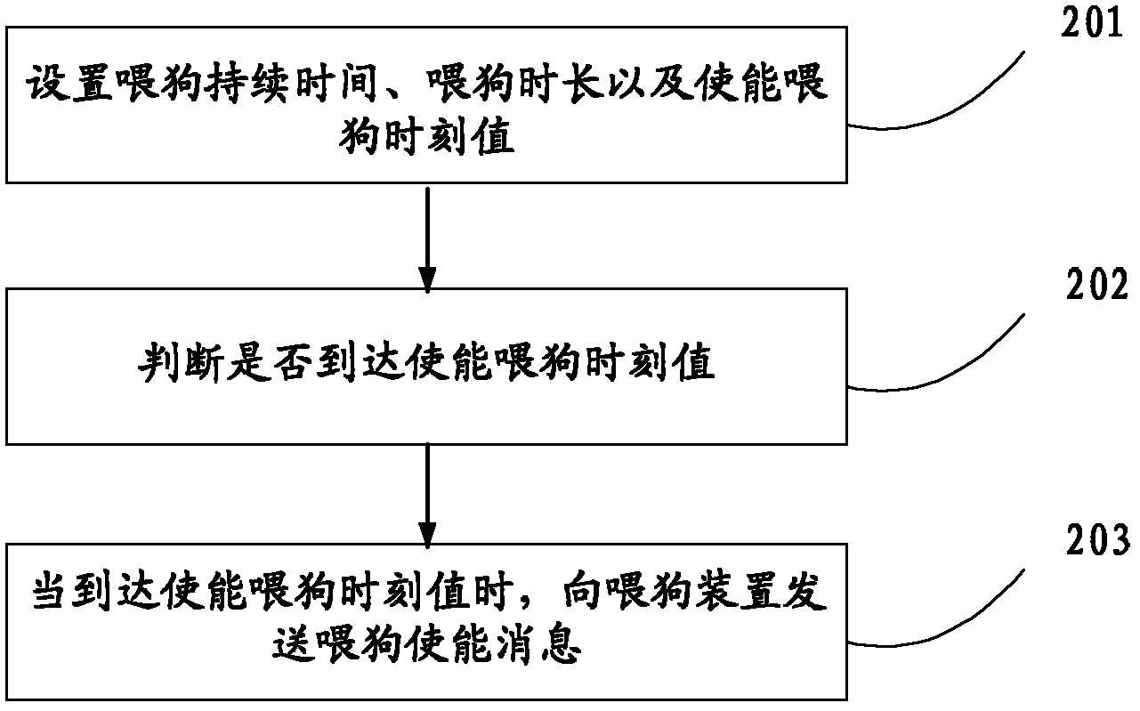 Method, device and single panel for feeding watchdog by embedded system