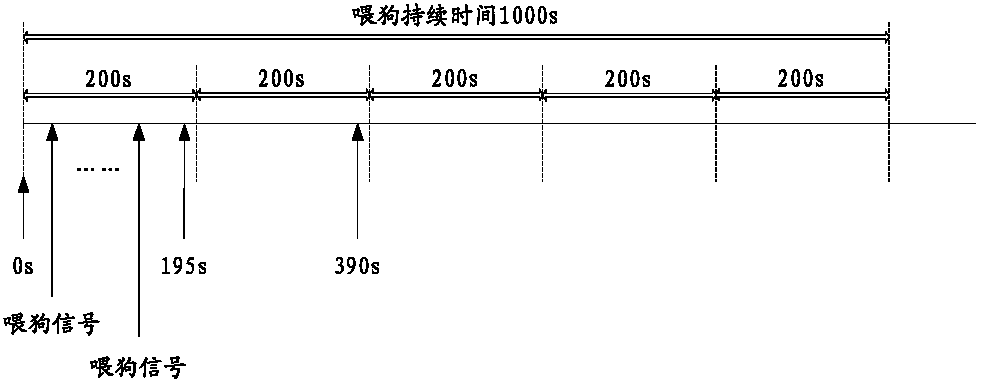 Method, device and single panel for feeding watchdog by embedded system