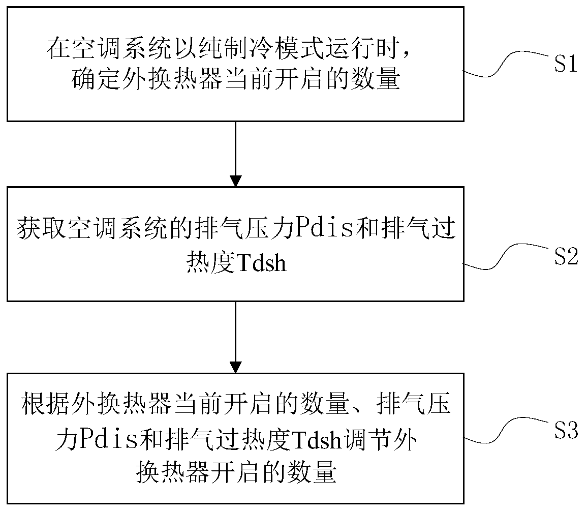 Control method and air conditioning system