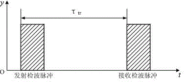 Long-distance pulse compression and short-distance pulse envelope detection delay measurement combined distance measuring method