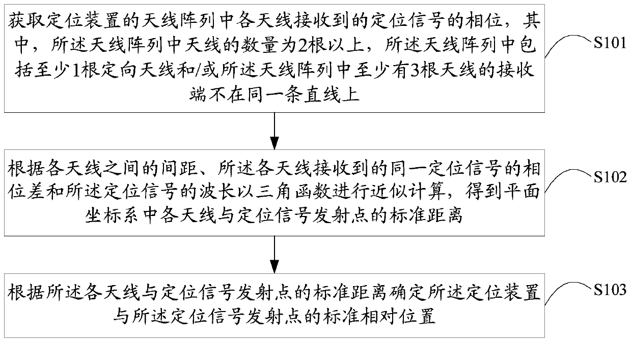 Positioning method, positioning device and terminal equipment