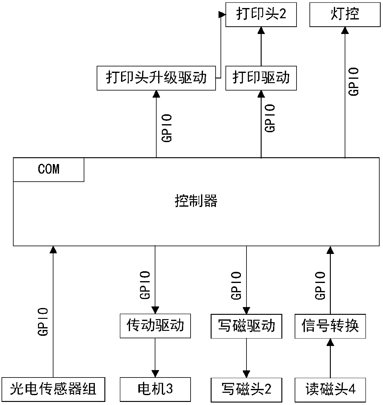 Railway gate machine with ticket making function and ticketing method of railway gate machine