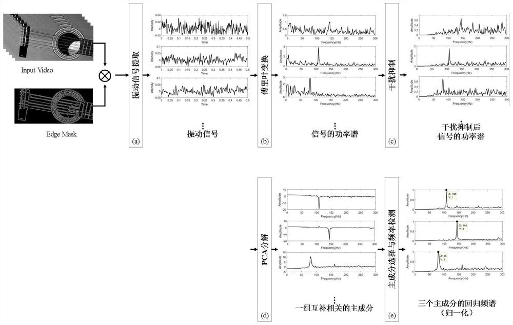 A multi-target micro-vibration frequency measurement method based on Euler's perspective