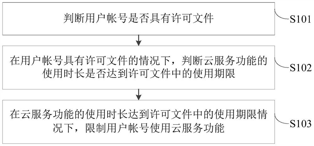 Service management method and device, electronic equipment and storage medium