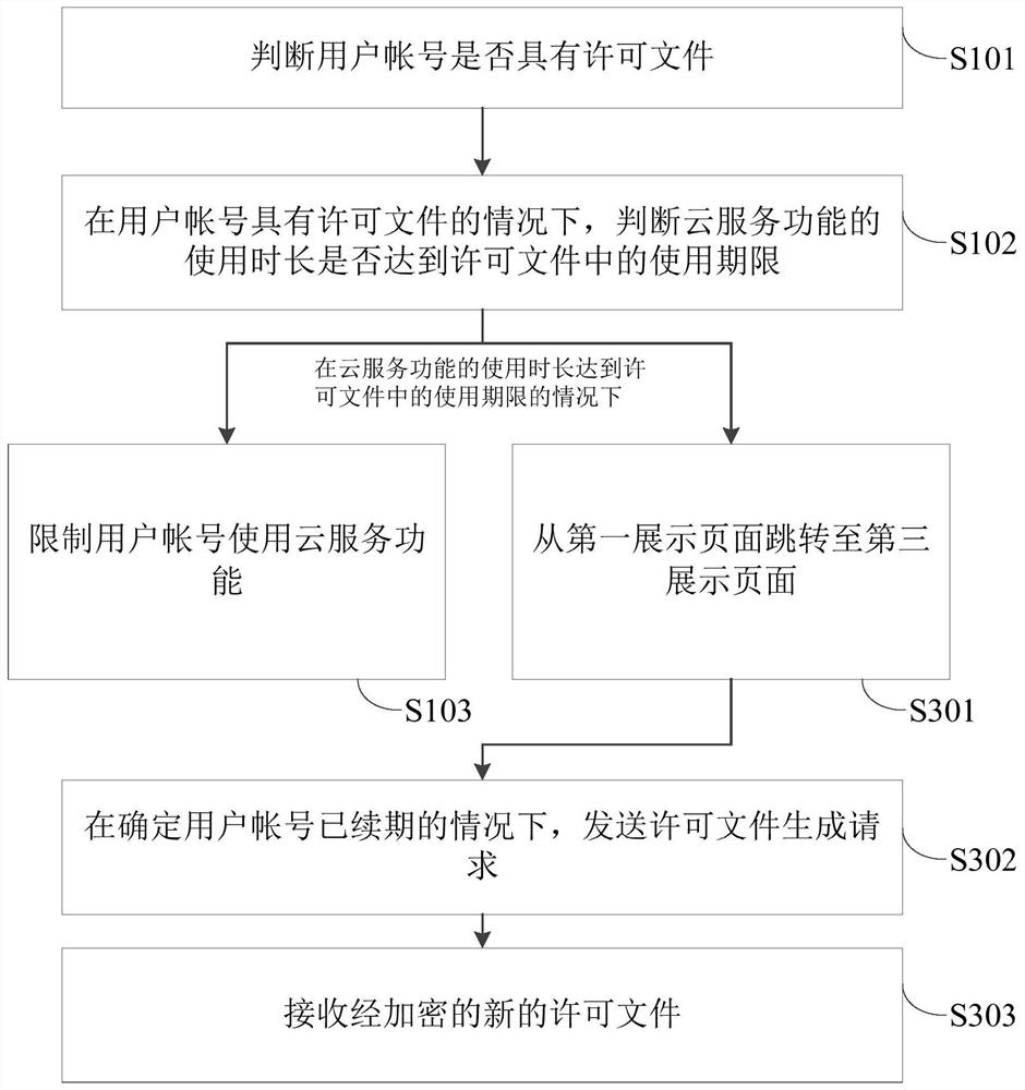 Service management method and device, electronic equipment and storage medium