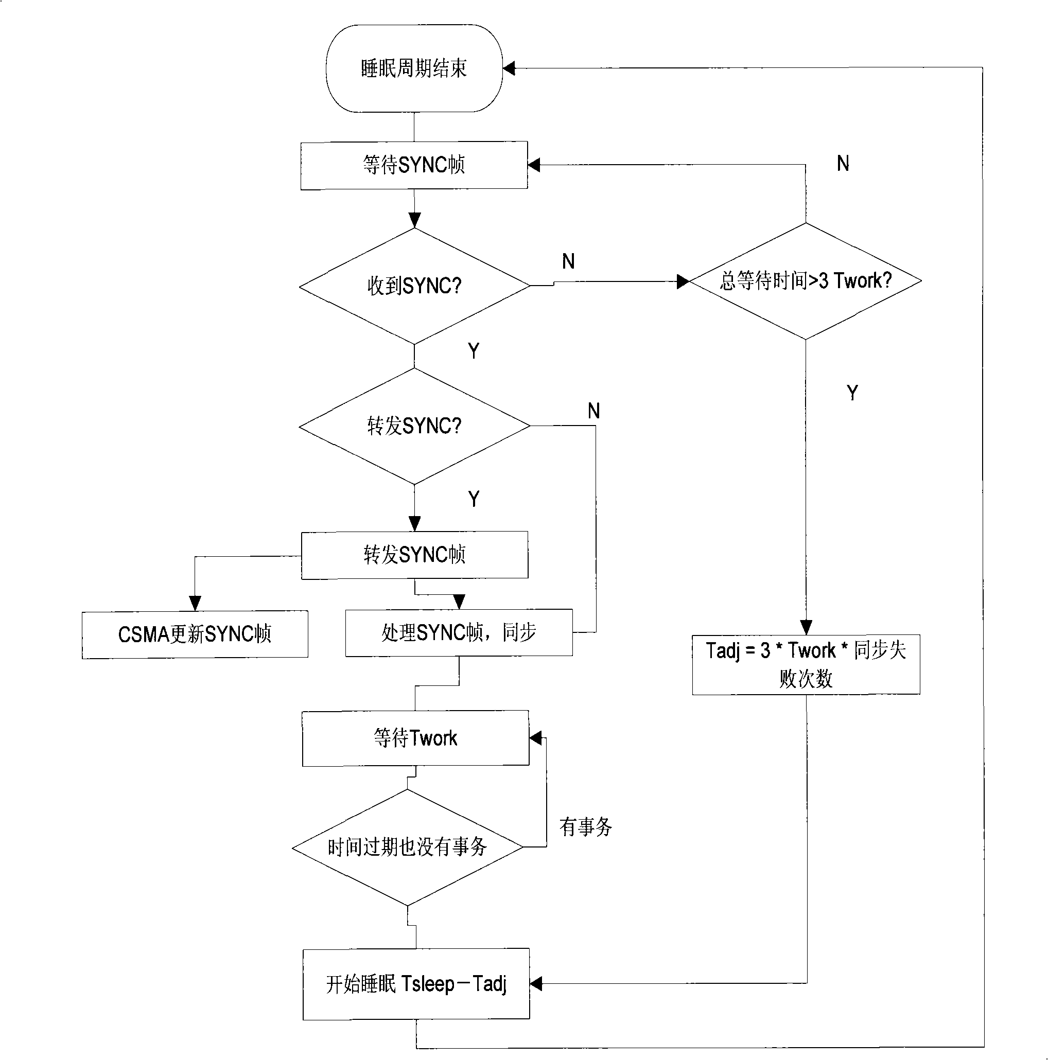 Method of synchronization of wireless sensing network node