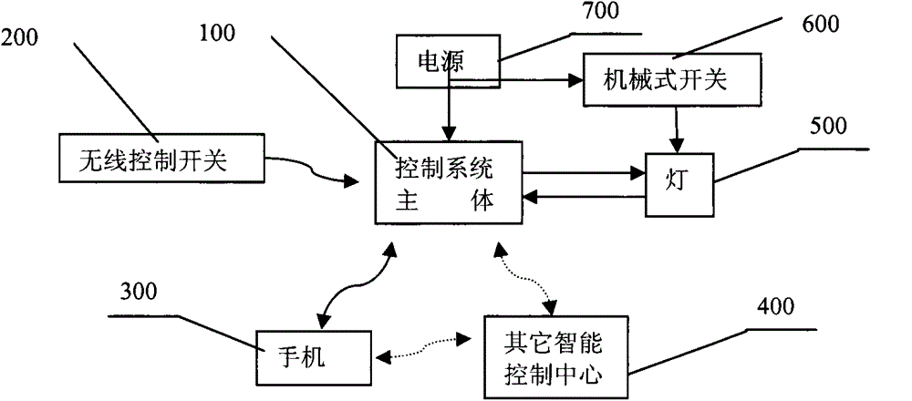 Phone control based lamp control method and control system therefore