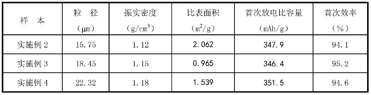 Preparation method of artificial graphite cathode material